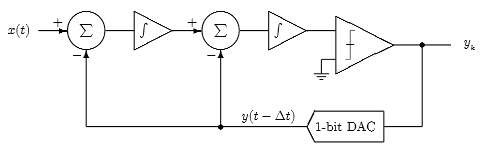 SIGMA-DELTA ANALOG FILTER RESPONSE DIAGRAM